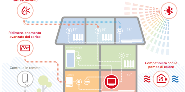 Evohome di Honeywell Home by Resideo - Risparmia sulle bollette ottimizzando il funzionamento del tuo impianto!